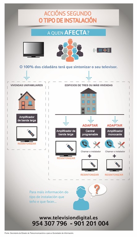 Recolocación das frecuencias de televisión: Galicia debe adaptar xa as súas antenas colectivas de TDT