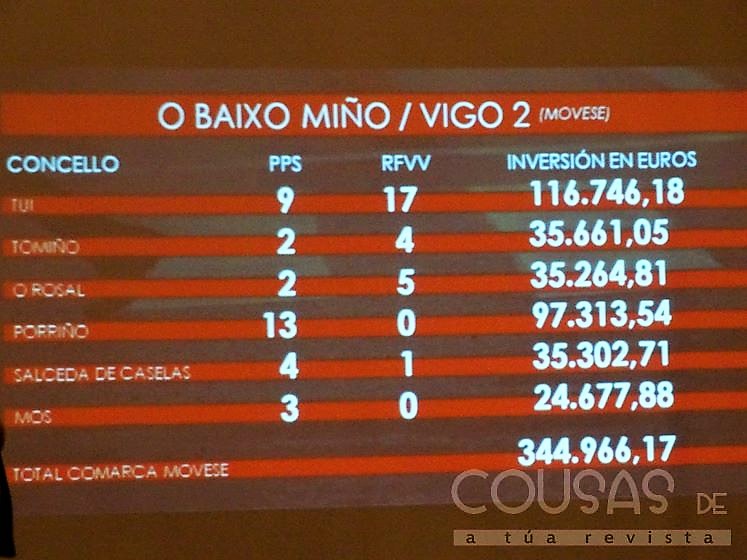 deputacion-investira-mais-medio-millon-euros-calmar-trafico-e-pintar-as-estradas-provinciais-no-baixo-mino-e-lourina